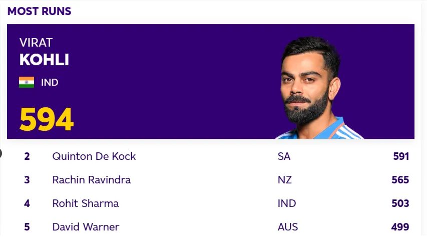 Highest Run-Scorer in ICC World Cup 2023